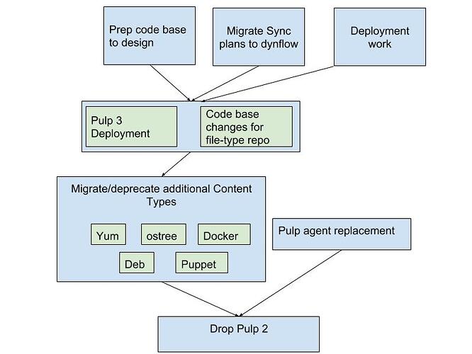 Pulp%203%20Migration%20Plan