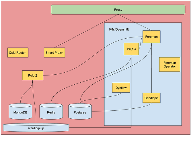 Upgrades%20From%20Traditional%20to%20Container%20Deployment%20(2)