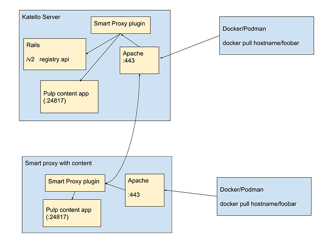 smart proxy container gateway3