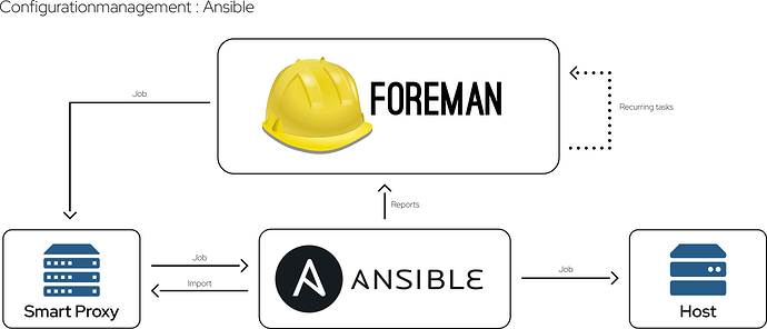 Foreman-Feature-Images_Ansible Configurationmanagement_white