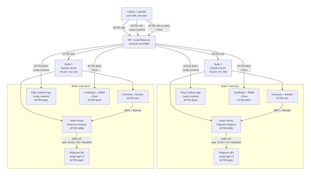 Katello does not honor host.port for Pulp calls - Development - TheForeman