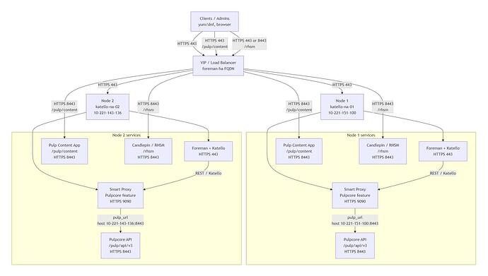Katello Infrastructure