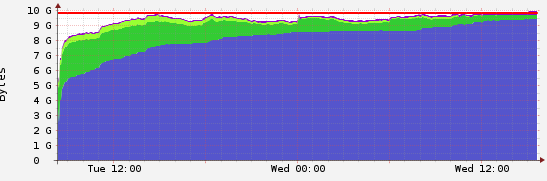 foreman_memory_consumption